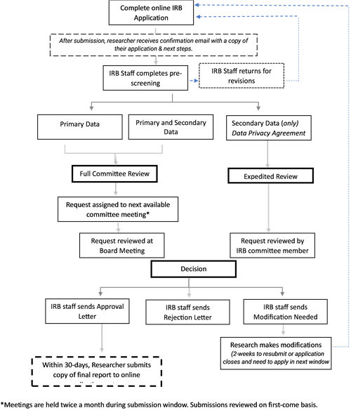 Flow Chart